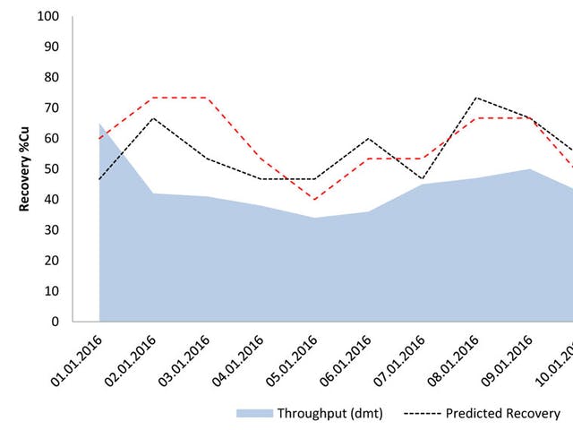 plant performance.ts 1456236195550
