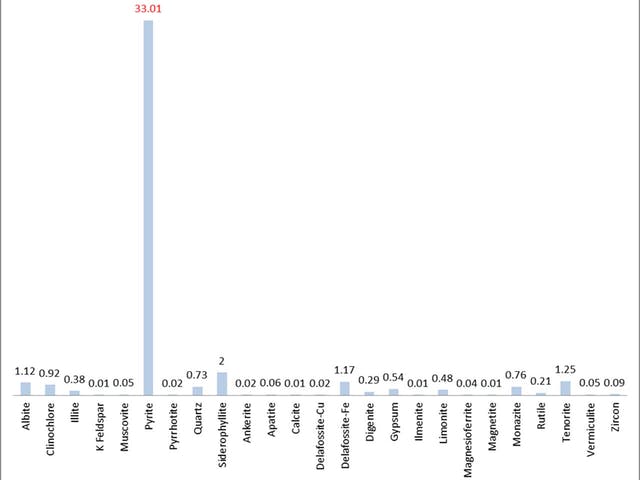 pyrite dilution of concentrate.ts 145978406356
